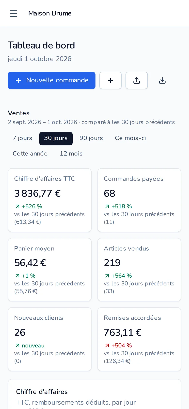 Tableau de bord sur téléphone